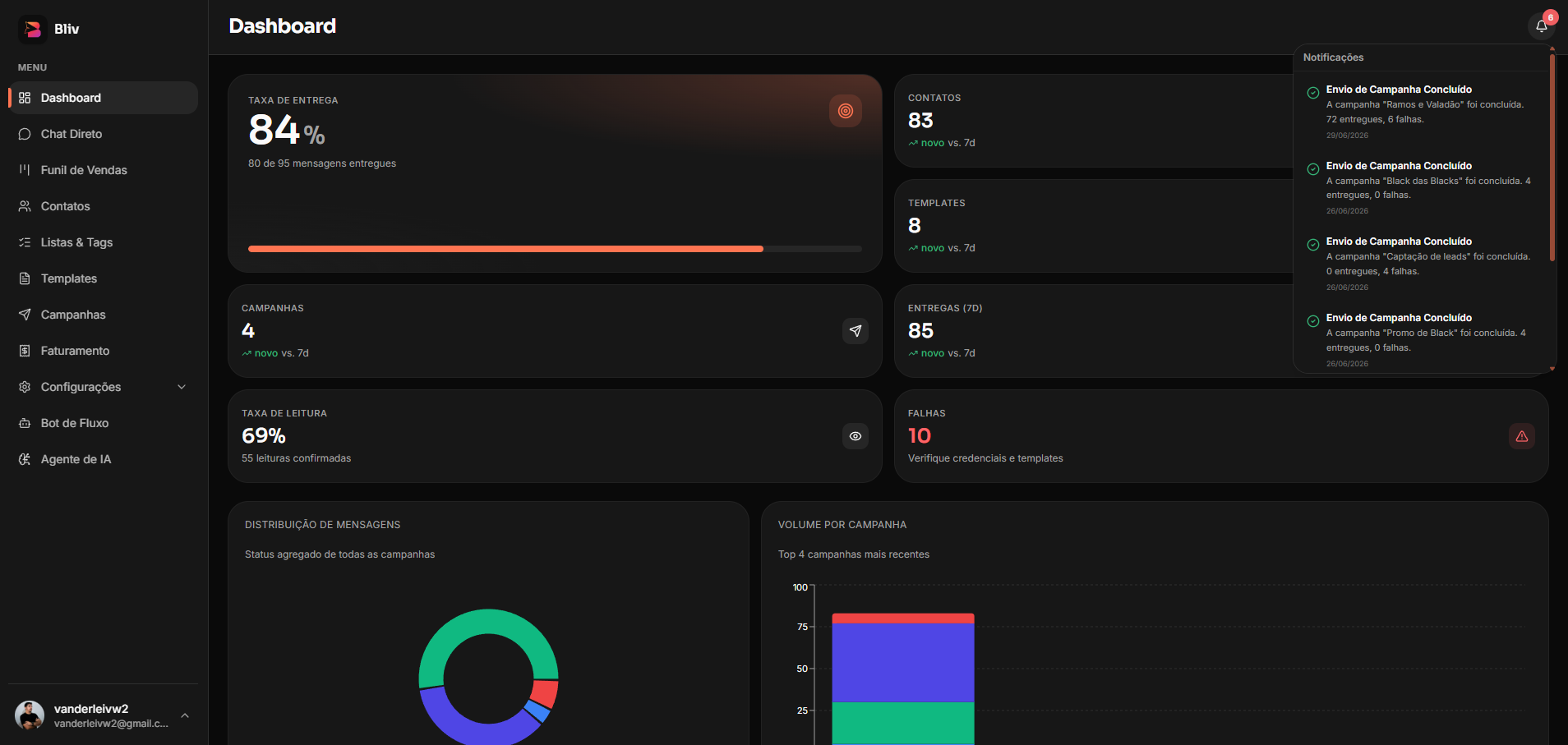 Painel da Bliv CRM com métricas de campanhas, contatos, taxa de entrega e notificações